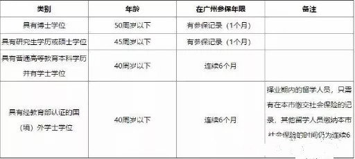 史上最全!广州落户条件2020年新规,你可以入户广州吗?